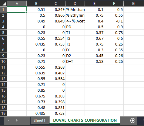 Duval Chart Configuration