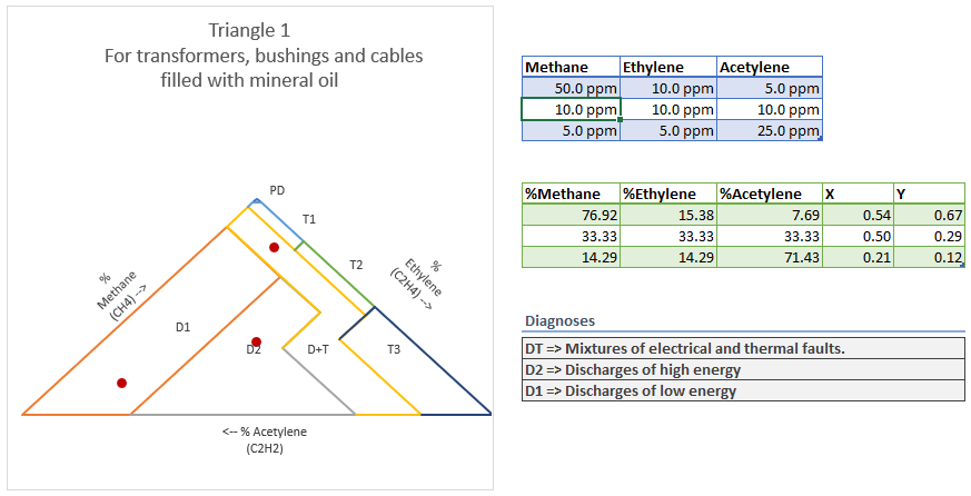 Triangle 1 Percentages with Diagnoses